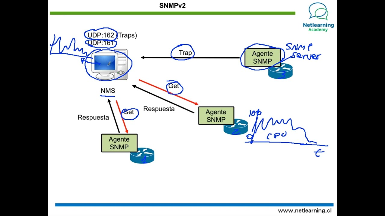67. SNMPv2