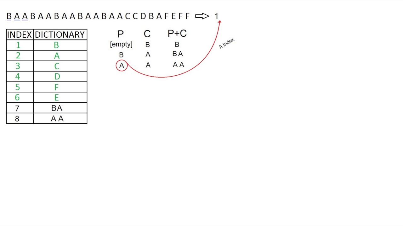 LZW Coding Data Compression