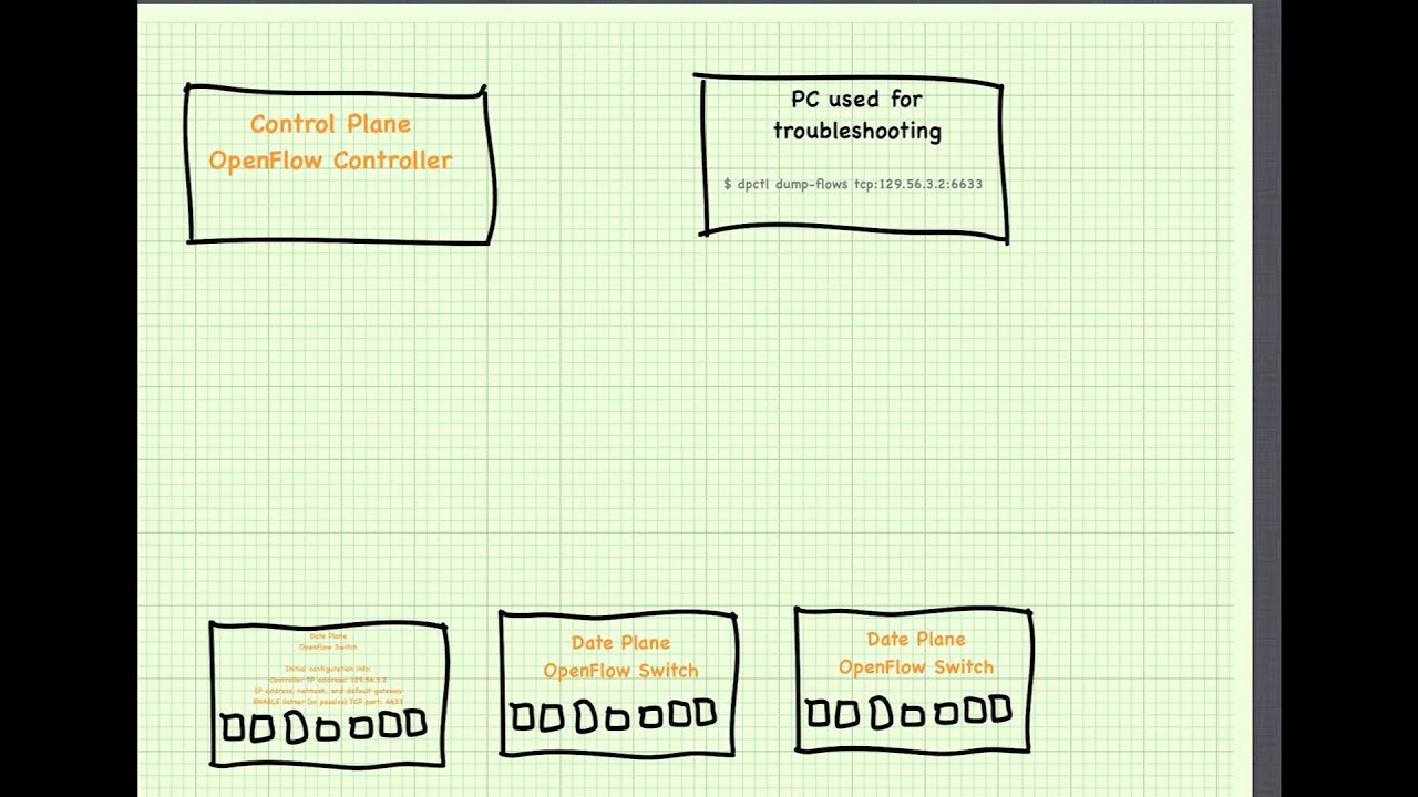 How OpenFlow devices connect and communicate.