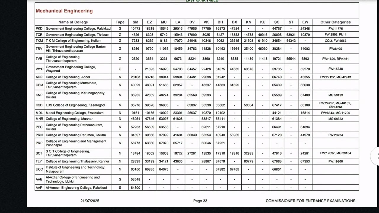 KEAM 2025 - Admission to Engineering First Phase Allotment LAST RANK TABLE