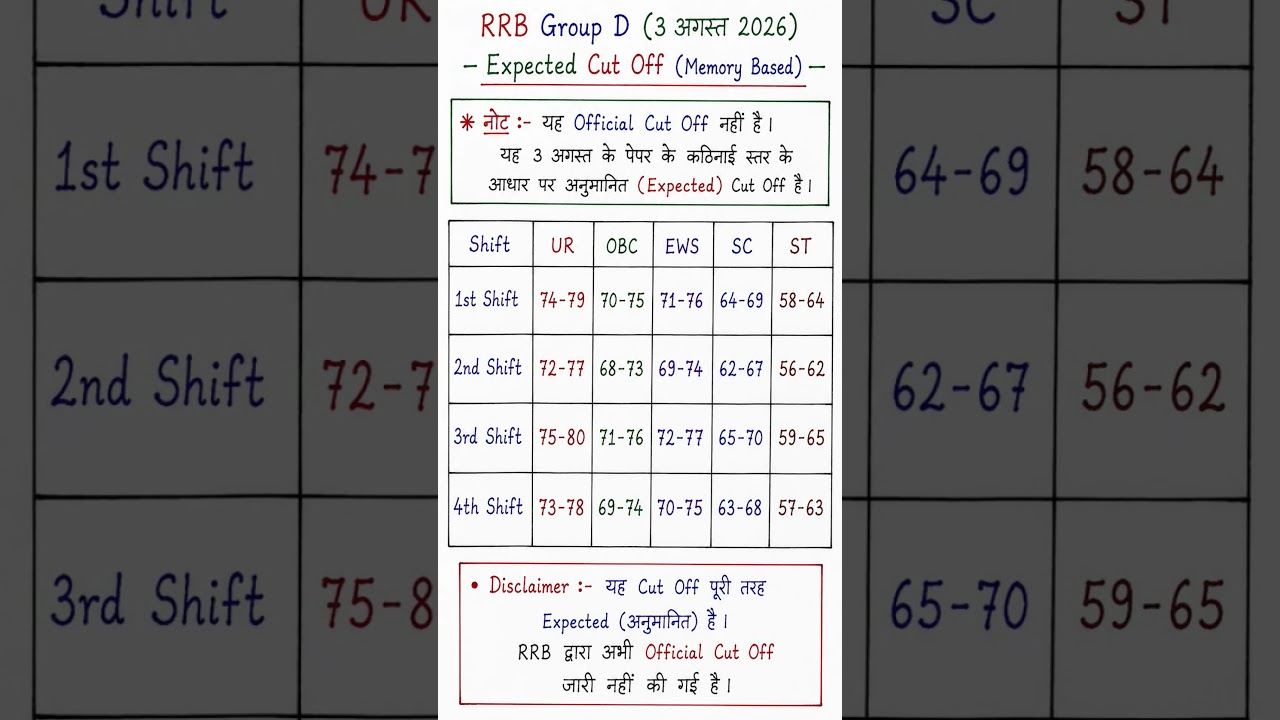 Railway Group D Result 2026 | All 18 Zones Category Wise Cut Off |RRB Group D Cut Off 2026 Zone Wise