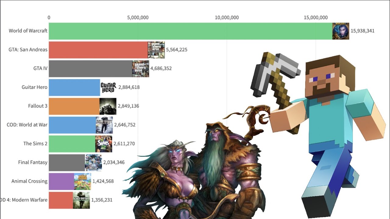 Most Popular Games (2004 - 2020)