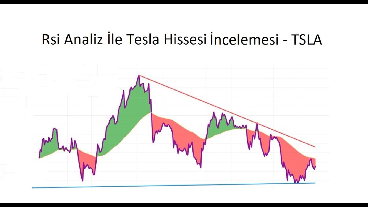 Rsi Analiz İle Tesla Hissesi İncelemesi - TSLA - Nasdaq