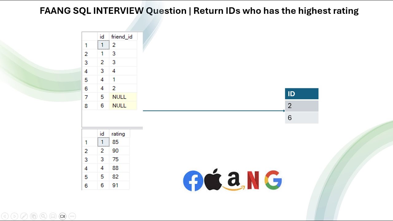 FAANG SQL INTERVIEW Question | Return IDs who has the highest rating