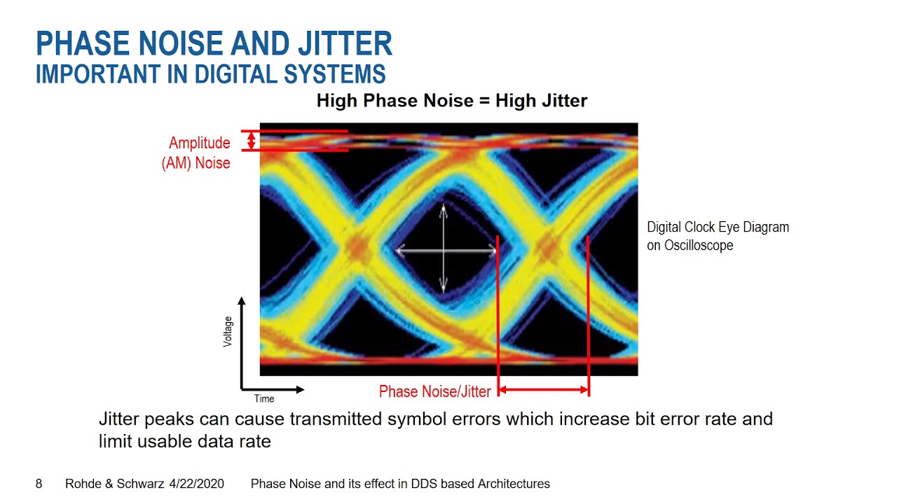 R&S Thirty-Five: Phase noise and their effect in DDS based architectures