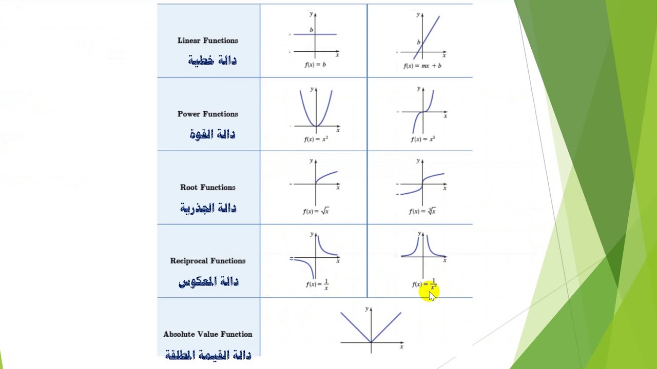 الدرس التاسع : تمثيل الدوال - CH1- Representation of function