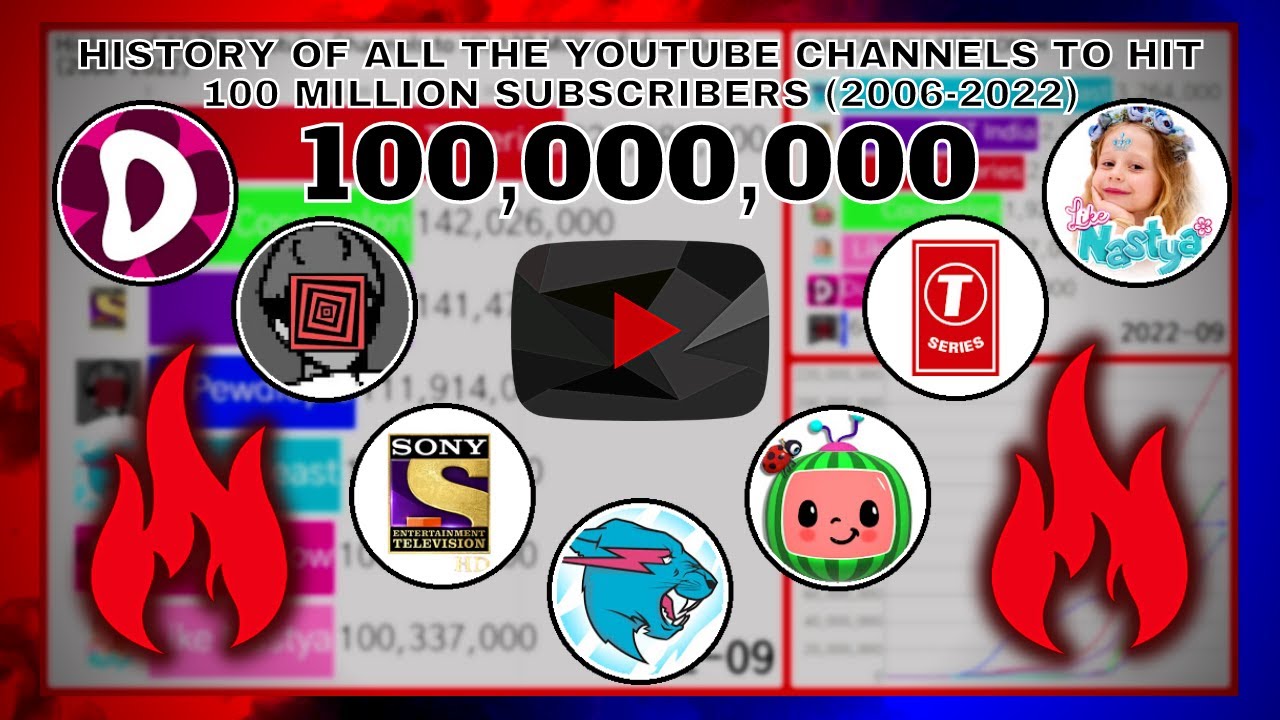History Of All The Youtube Channels To Hit 100 Million Subscribers (2006-2022)