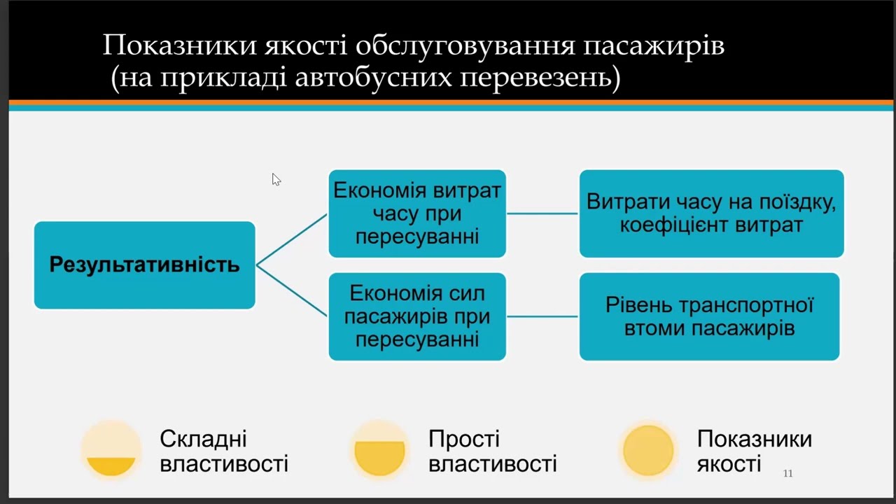 Тема 3. Порядок дослідження транспортних систем