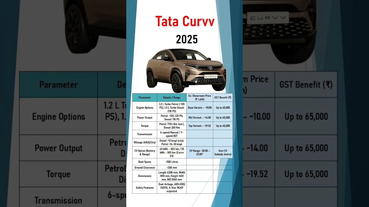 Tata Curvv Price 2025 After GST 💥 | Petrol, Diesel & EV Specs, Mileage & Features