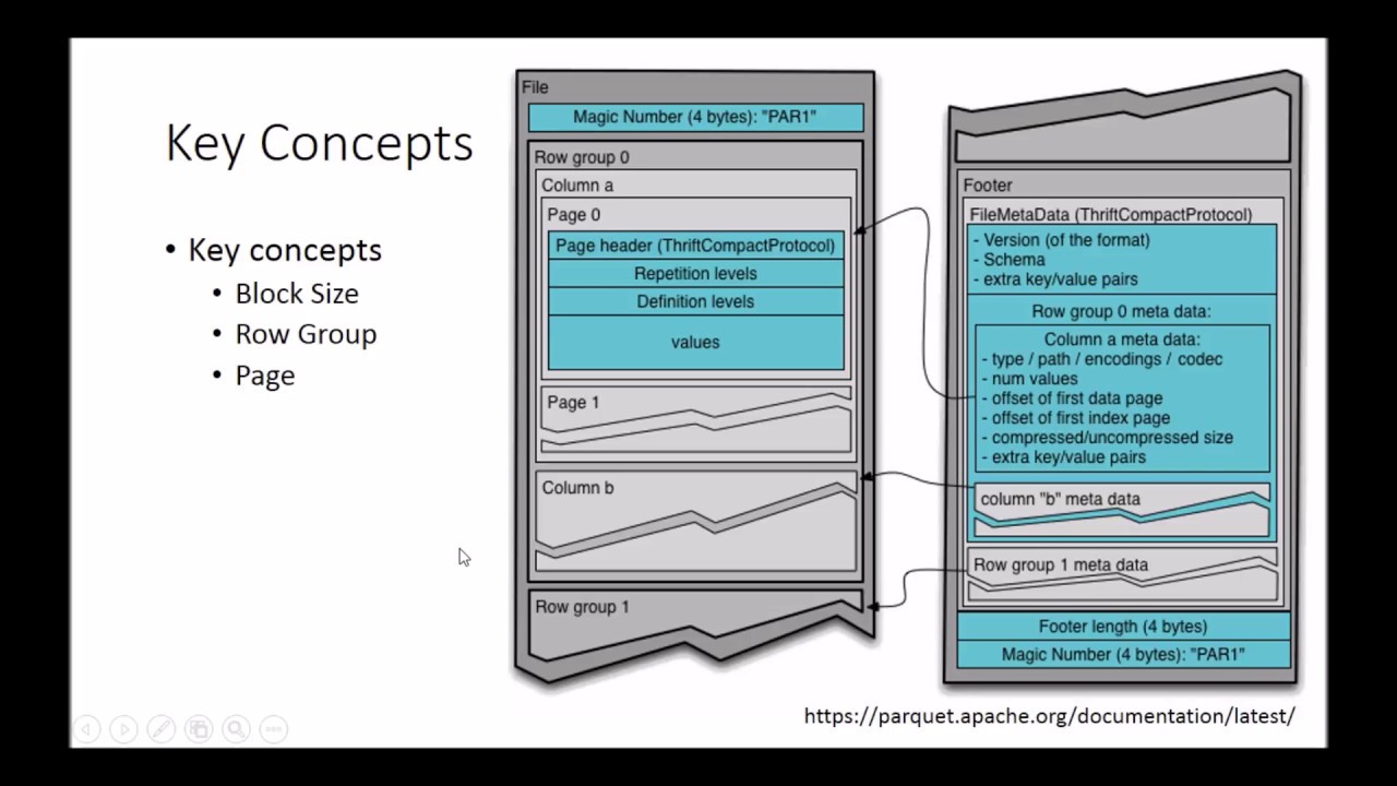Apache Parquet: Parquet file internals and inspecting Parquet file structure