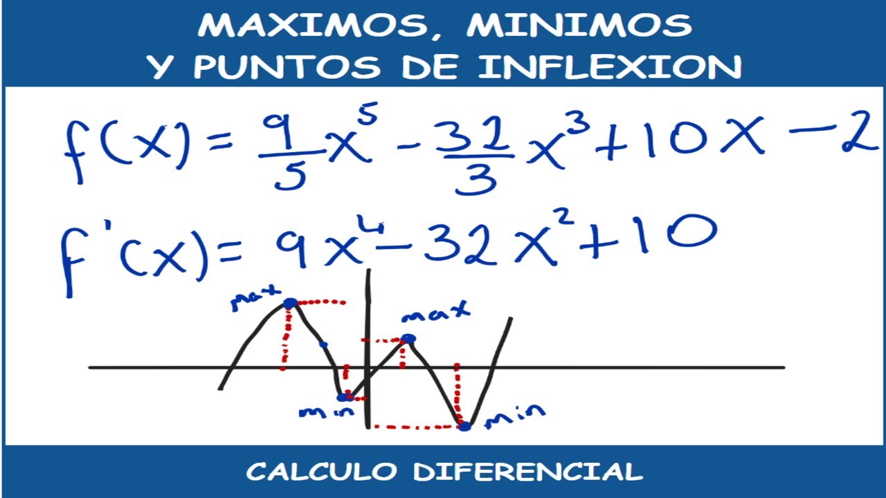 máximos, mínimos, y puntos de inflexión