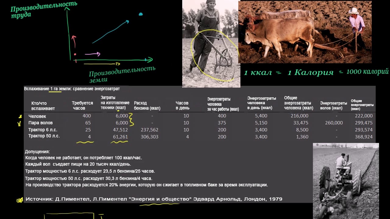 Затраты энергии на вспахтвание гектара земли   Energy Inputs for Tilling a H