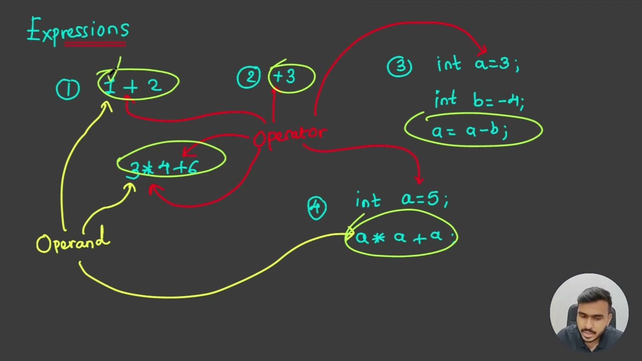 What is an Expression, Operator and Operand?
