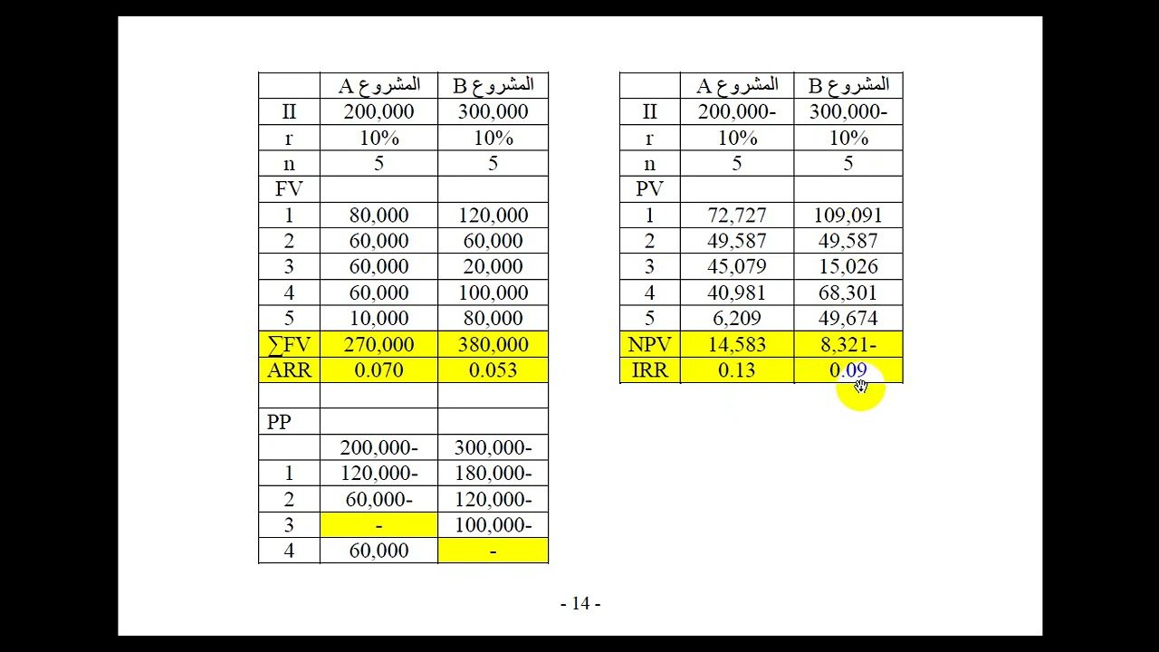 الاقتصاد الهندسي - 1-4 Accounting Rate of Return