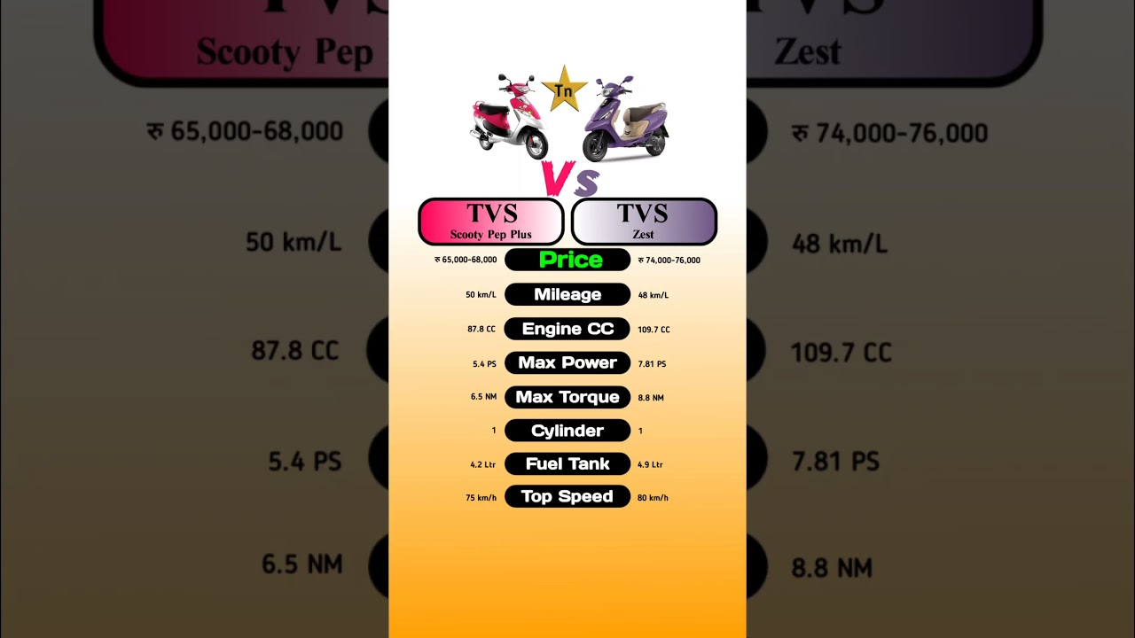 TVS Scooty Pep Plus Vs TVS Zest #technnu
