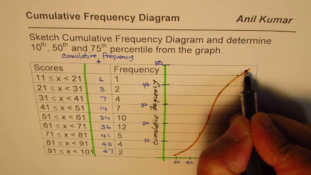 Sketch Cumulative Frequency Graph and Find Percentile and Quartiles
