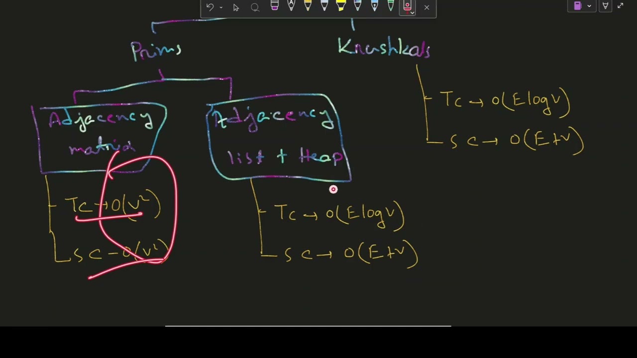 Prim's & Krushkal's Complexity Confusions!