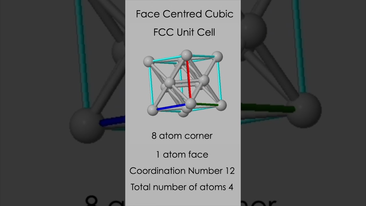 Face Centred Cubic (FCC) Structure | Unit Cell, Packing Efficiency, Coordination Number & Examples