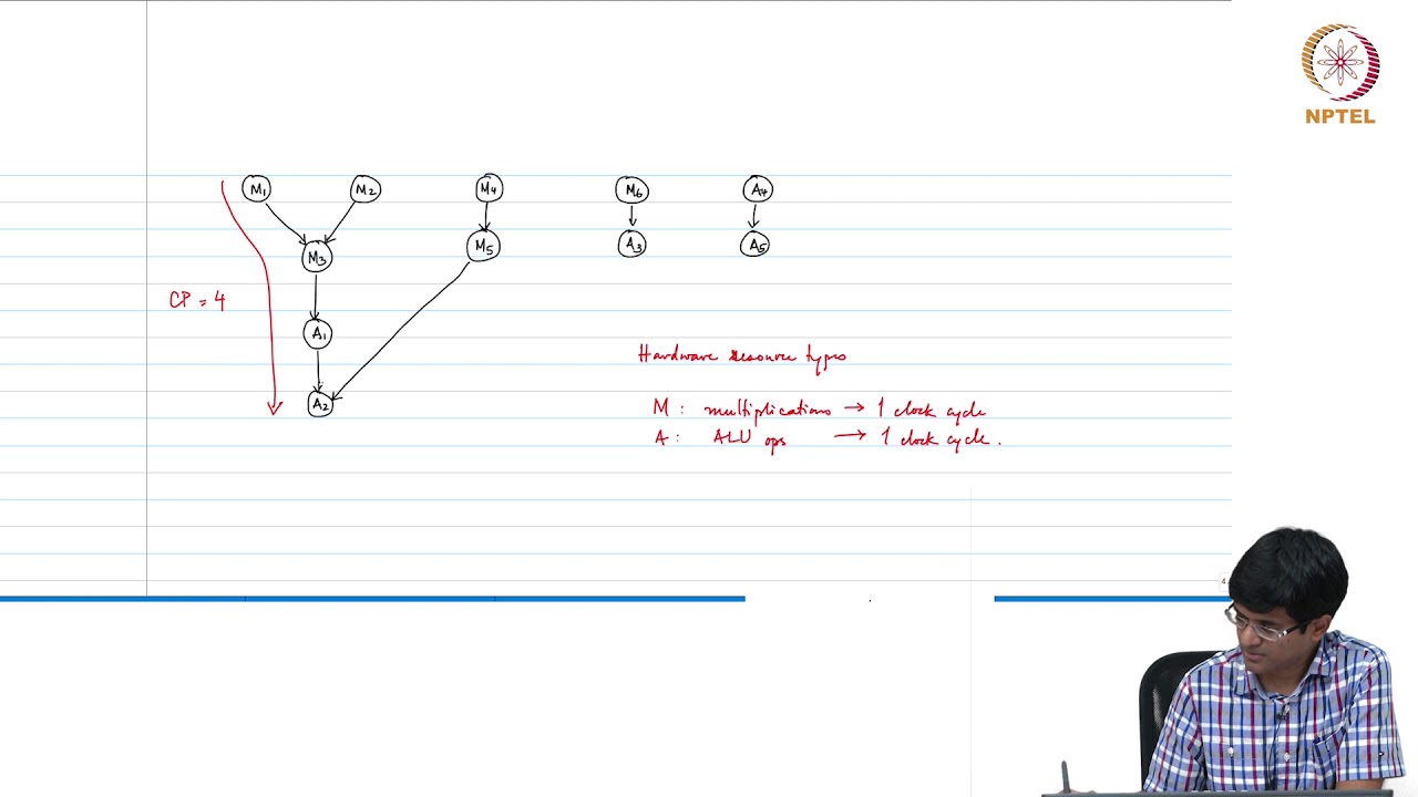 Lec66 - Force Directed Scheduling