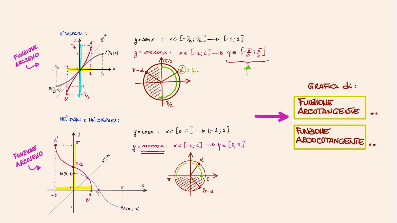 Le funzioni goniometriche inverse e i loro grafici