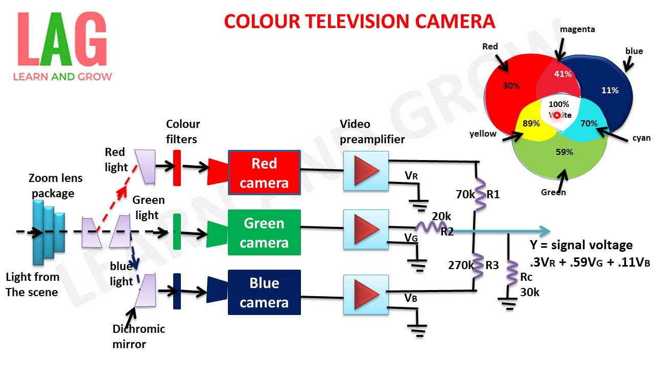 Colour Television Camera (Hindi)