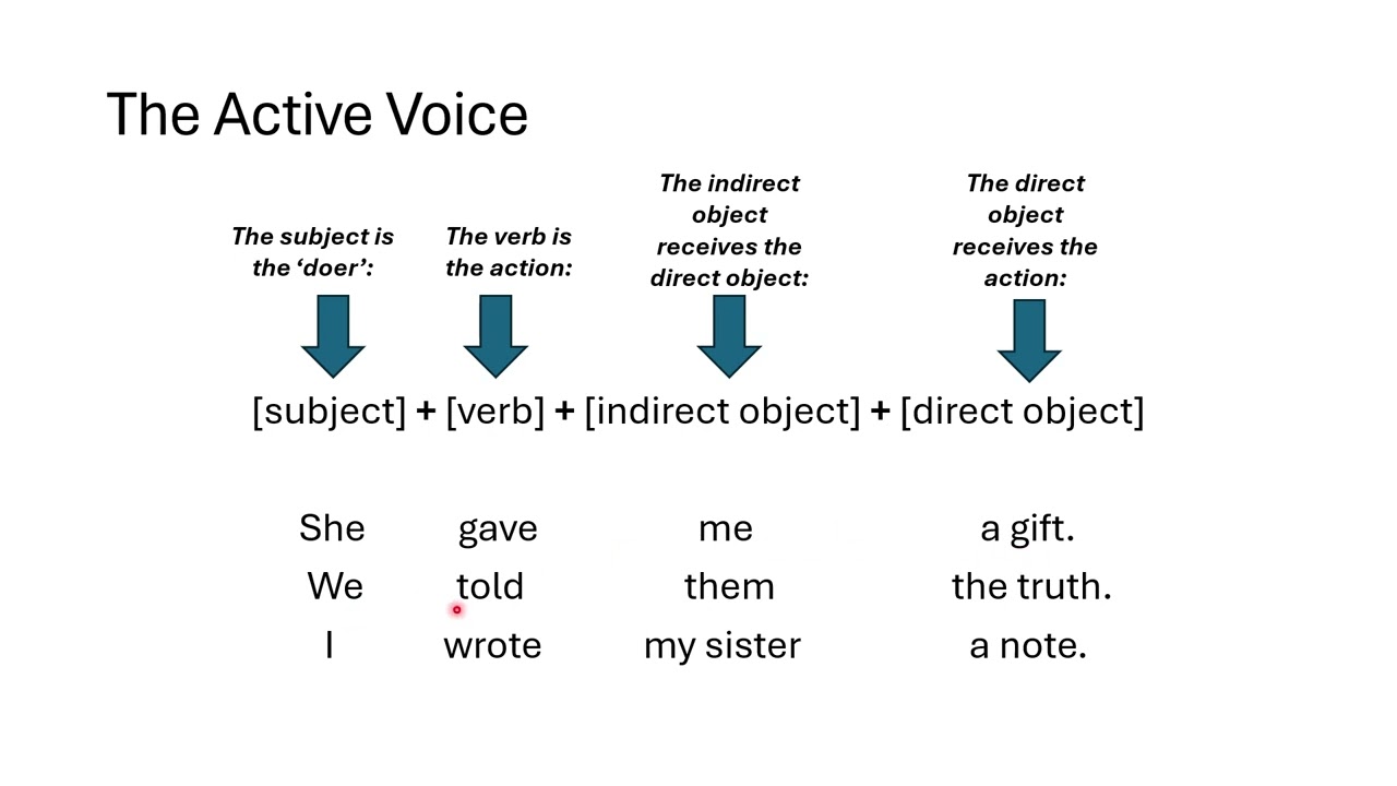 Subjects and Objects - Sentence Structure in the Active Voice