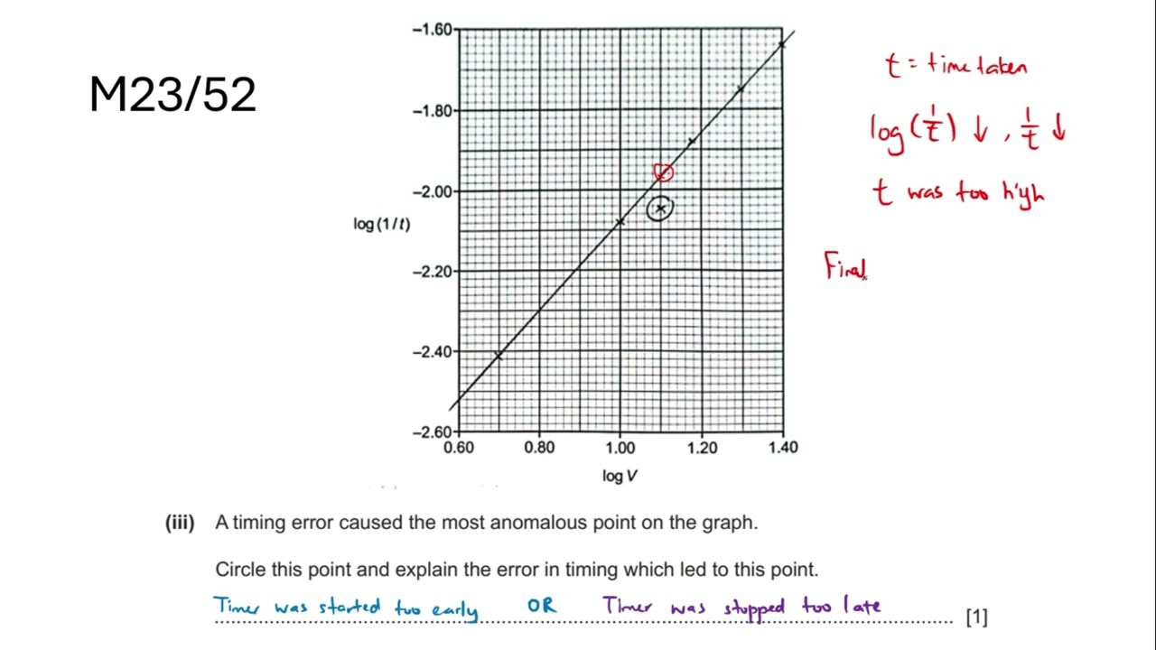 Paper 5 Explain why there is an Anomaly on the Graph Cambridge International A Levels Chemistry 9701