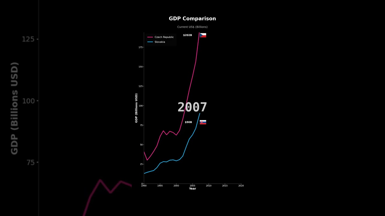 GDP Growth: Czech Republic vs Slovakia | Economic Comparison