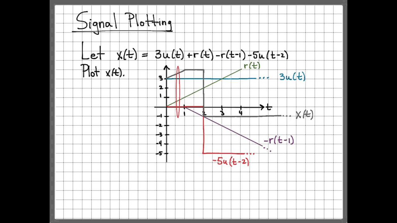 Continuous-Time Signal Plotting Example