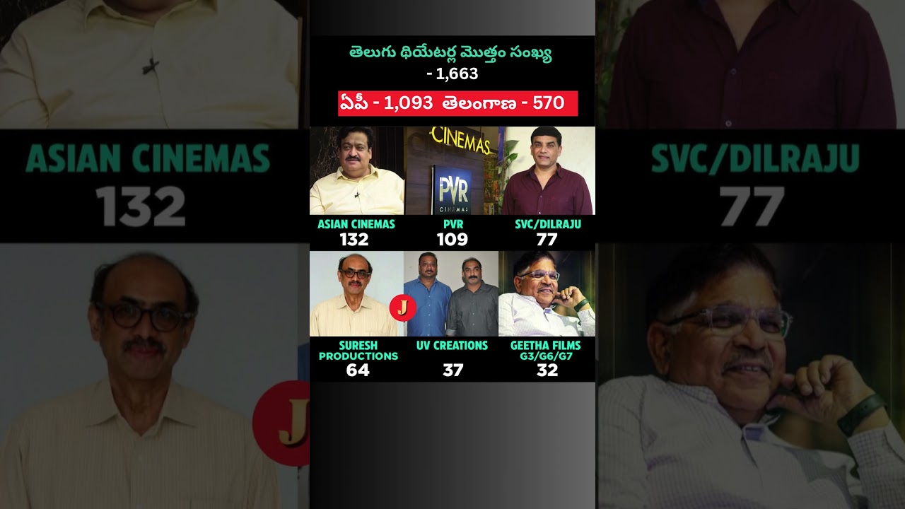 🎥 How Many Theaters in AP & Telangana? | Tollywood&rsquo;s Screen Power! 💥@JayasheelTv