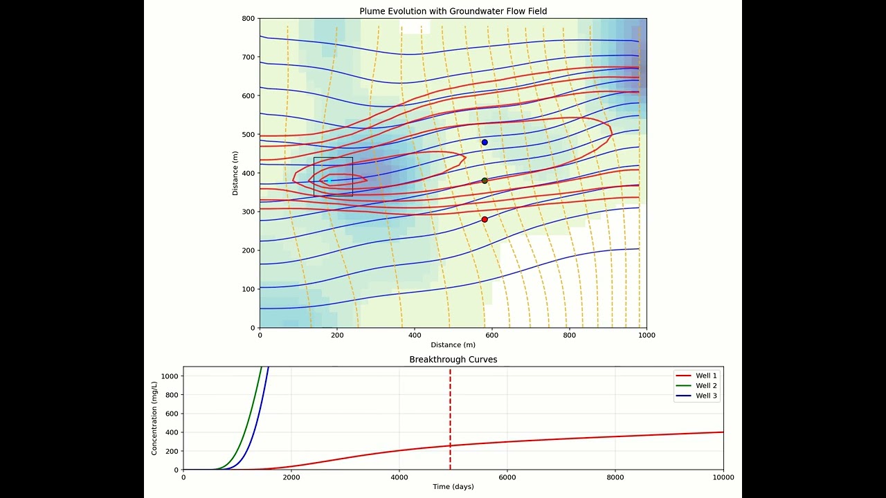 Results of AI code to simulate landfill leakage in a heterogeneous aquifer: The Eulerian Approach