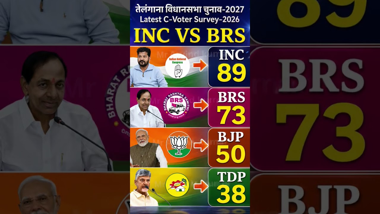 Telangana Assembly Election 2027: Latest C-Voter Survey Reveals Shocking Seat Projections!#inc