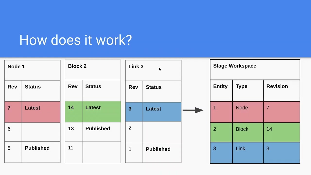 We'll do it live: Enterprise content staging with Workspaces