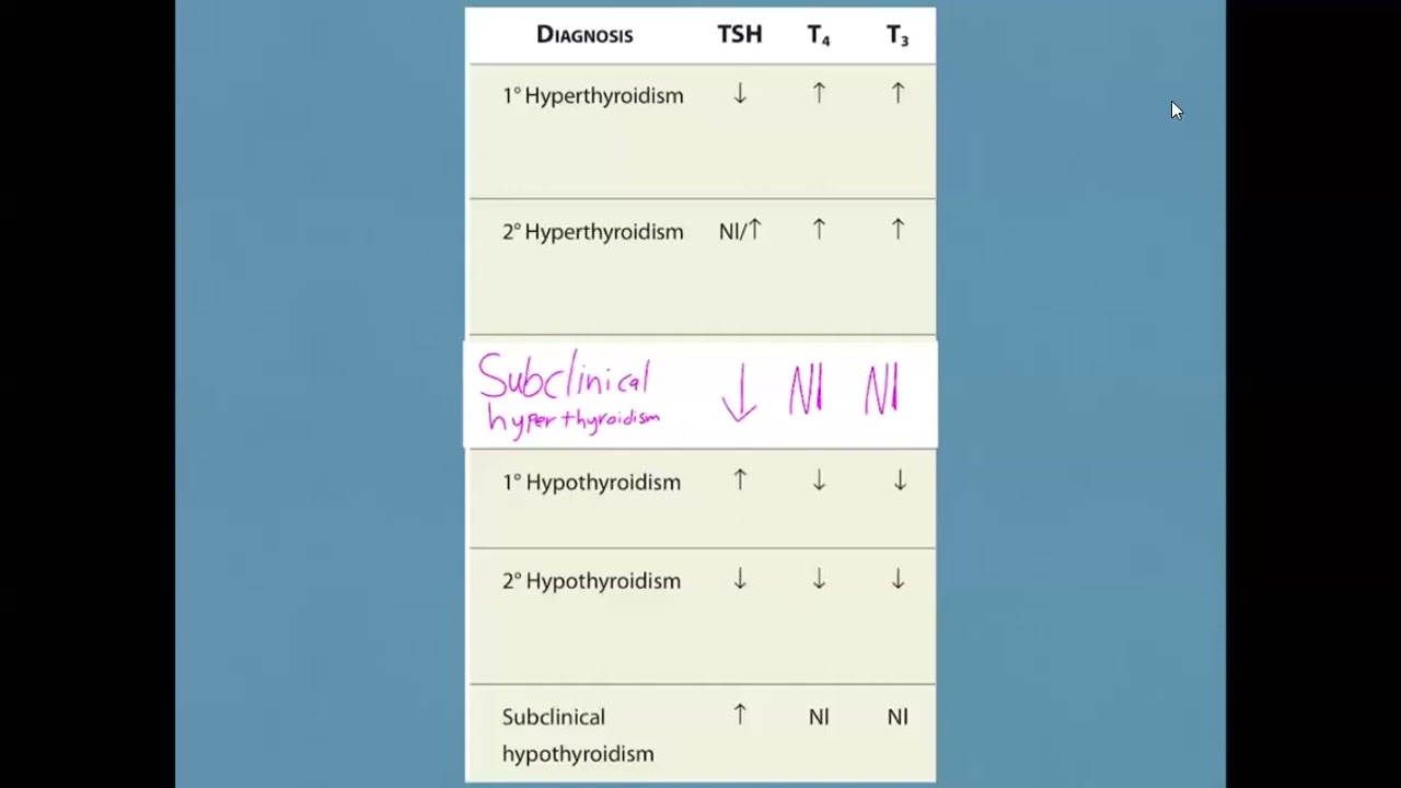 Thyroid function test MDF Courses