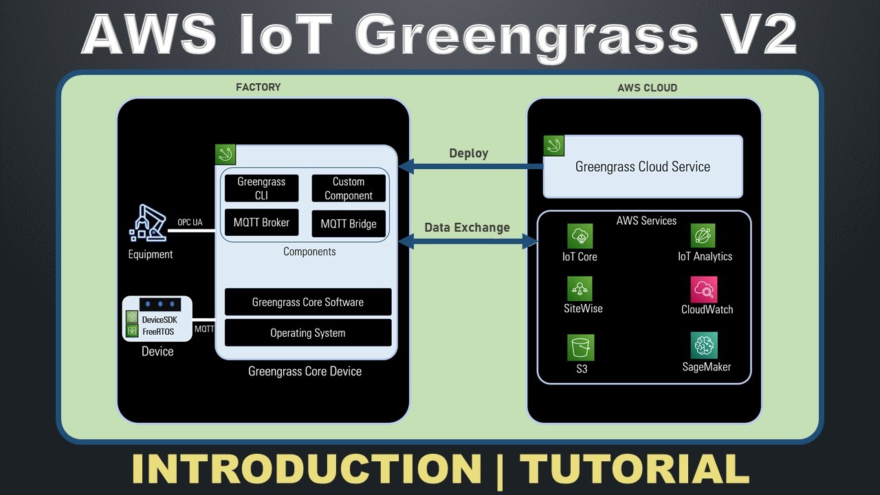 Введение и руководство по AWS IoT Greengrass V2
