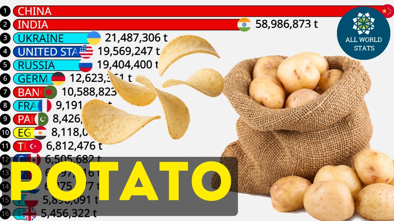 Мировой рейтинг производства картофеля | Китай против Индии | Всемирная статистика 1961-2025
