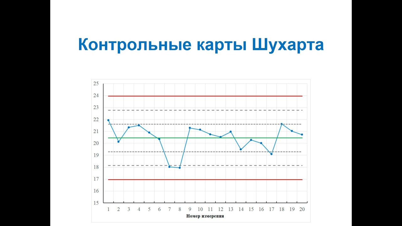 Организация производства и контроля качества ЛС. Контрольные карты Шухарта