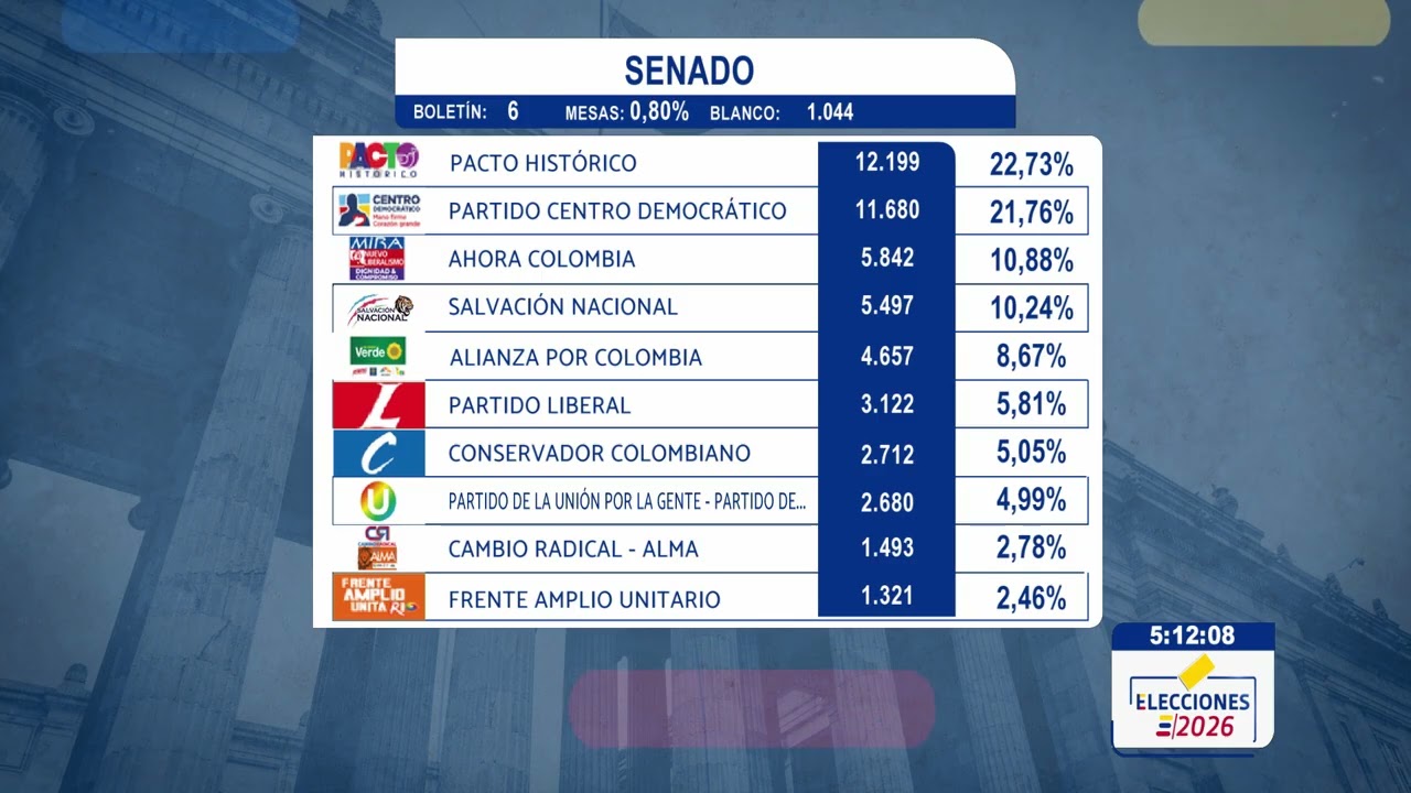 Bolet&iacute;n 6 Senado: Elecciones 2026 | CityTv