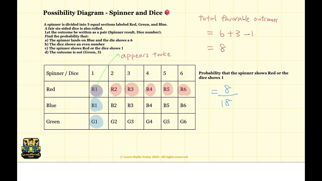 Probability - Possibility Diagram