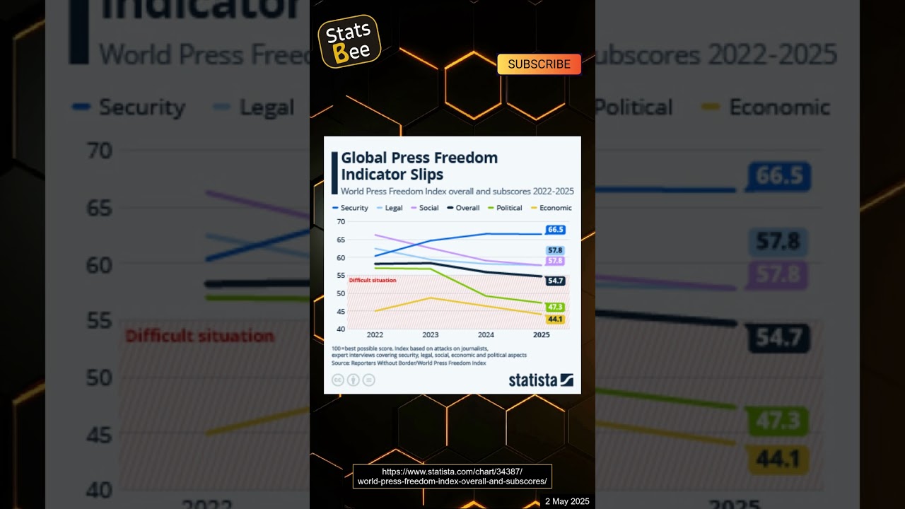 Global Press Freedom Indicator Slips: Why Are Journalists Struggling?