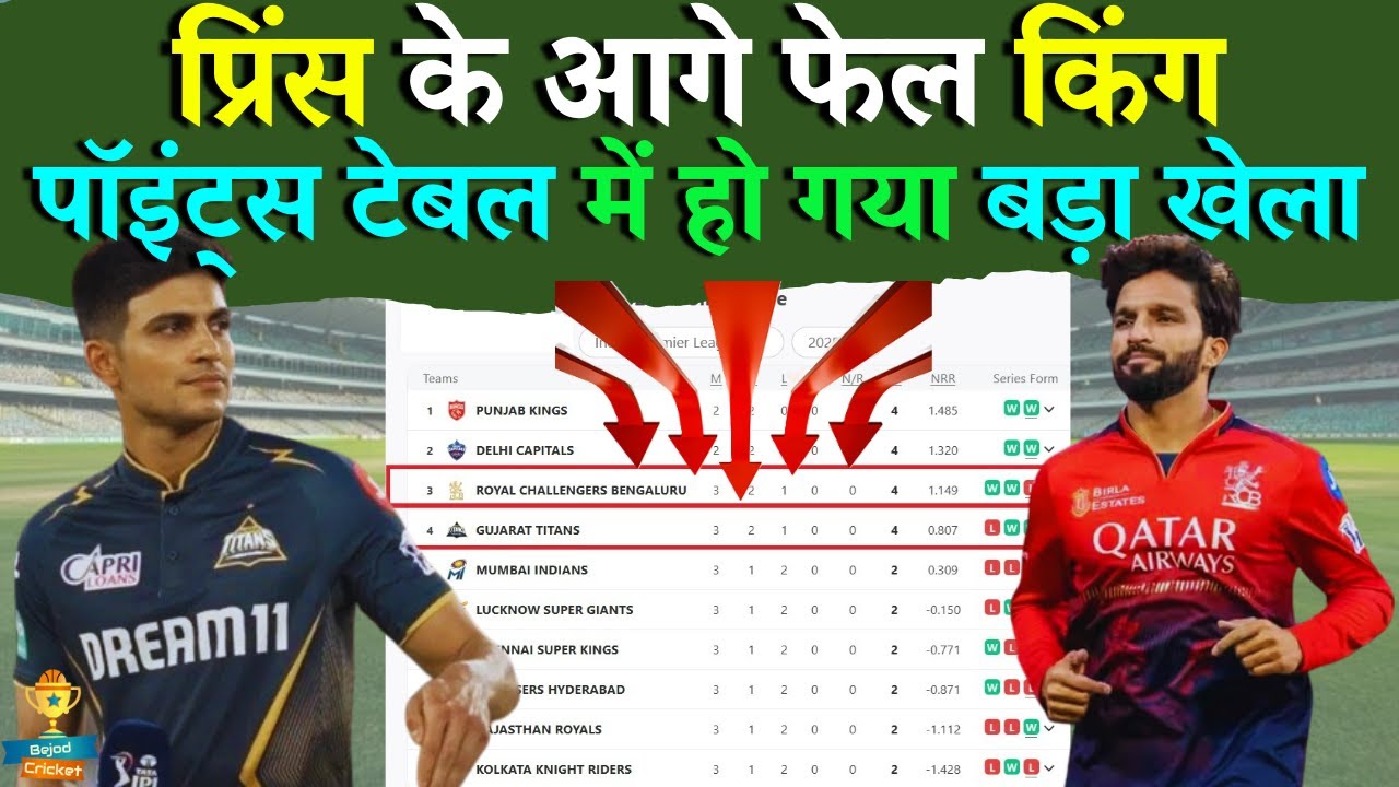 RCB को उसी के घर में हराकर GT ने बवाल मचा दिया | #RCB #GujaratTitans #ViratKohli #ShubmanGill