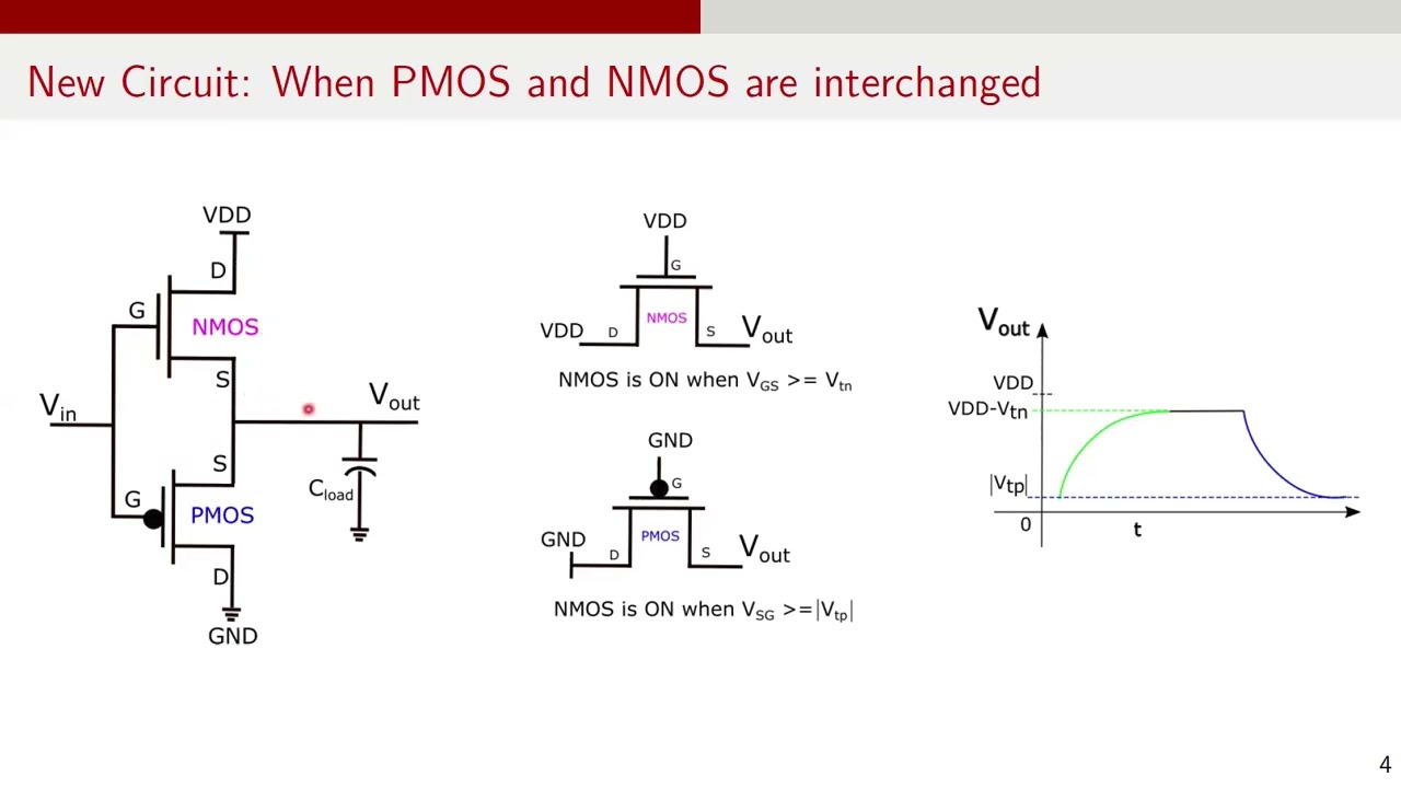 Digital Design Interview Questions | What happens if PMOS and NMOS are interchanged in inverter?