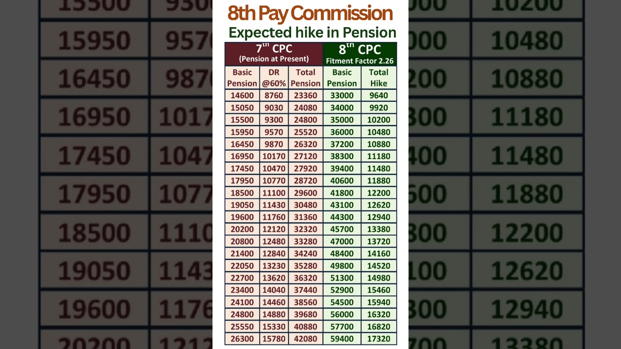 8th Pay Commission - Expected hike in Pension