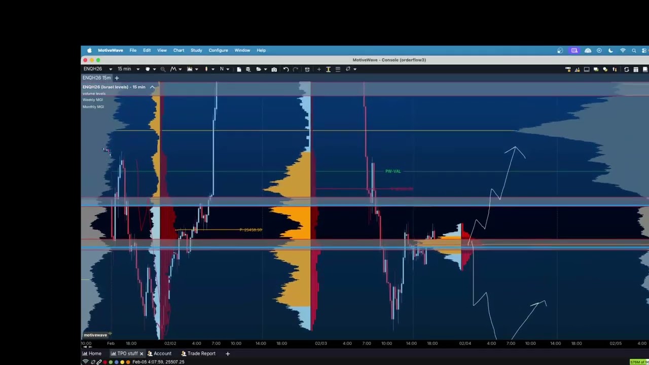 Daily outlook for NQ Futures 2/4/26