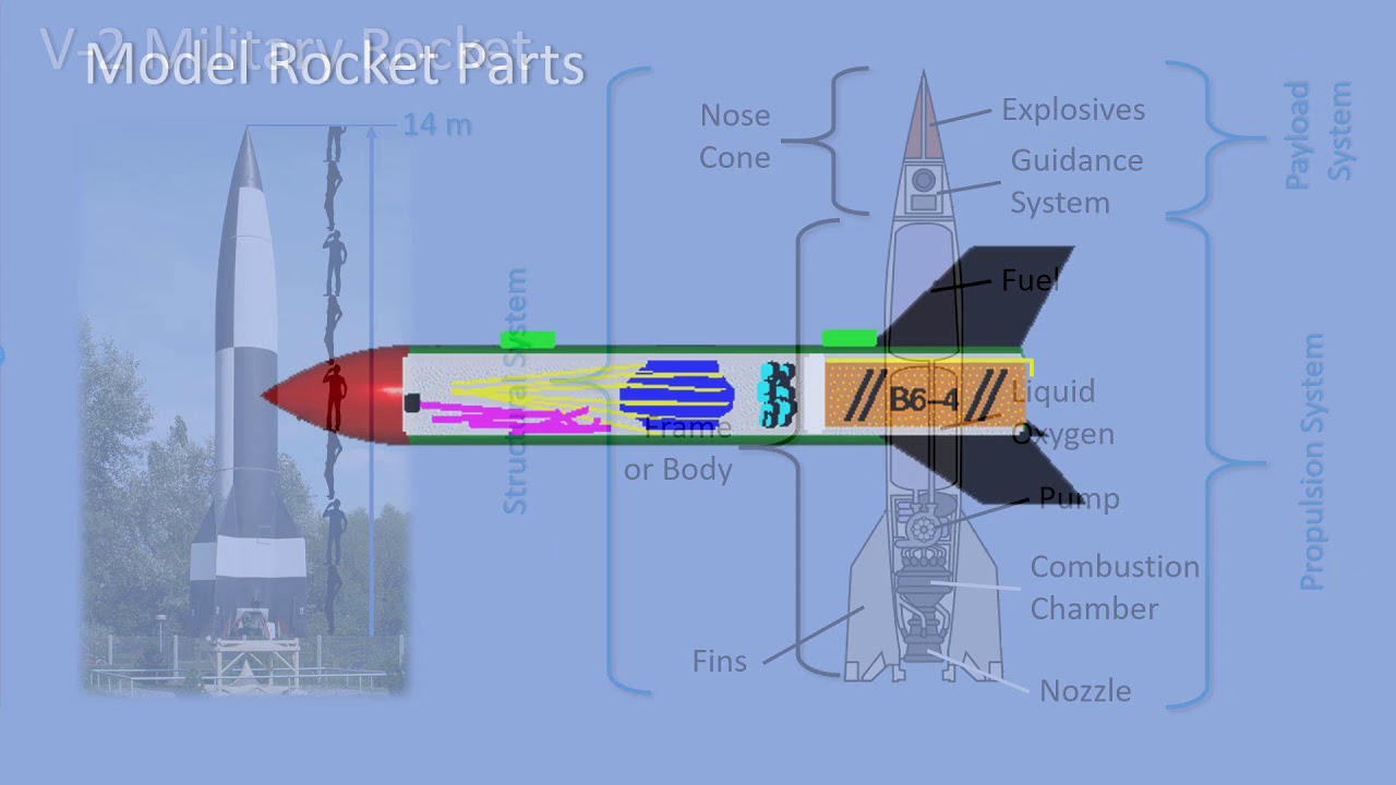 Rocket Parts Explained