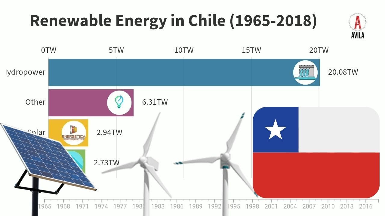 Renewable Energy in Chile (1965-2018) | Avila Graphics