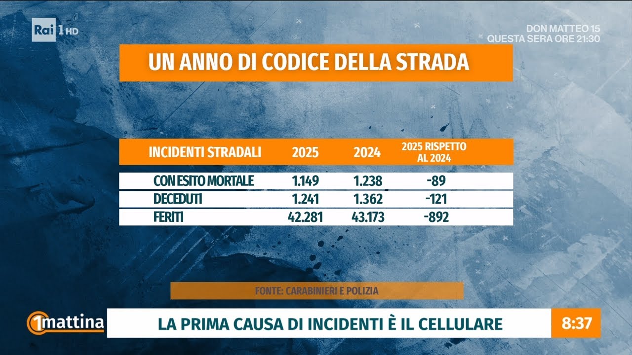 Sicurezza trasporti ed infrastrutture - Unomattina 22/01/2026