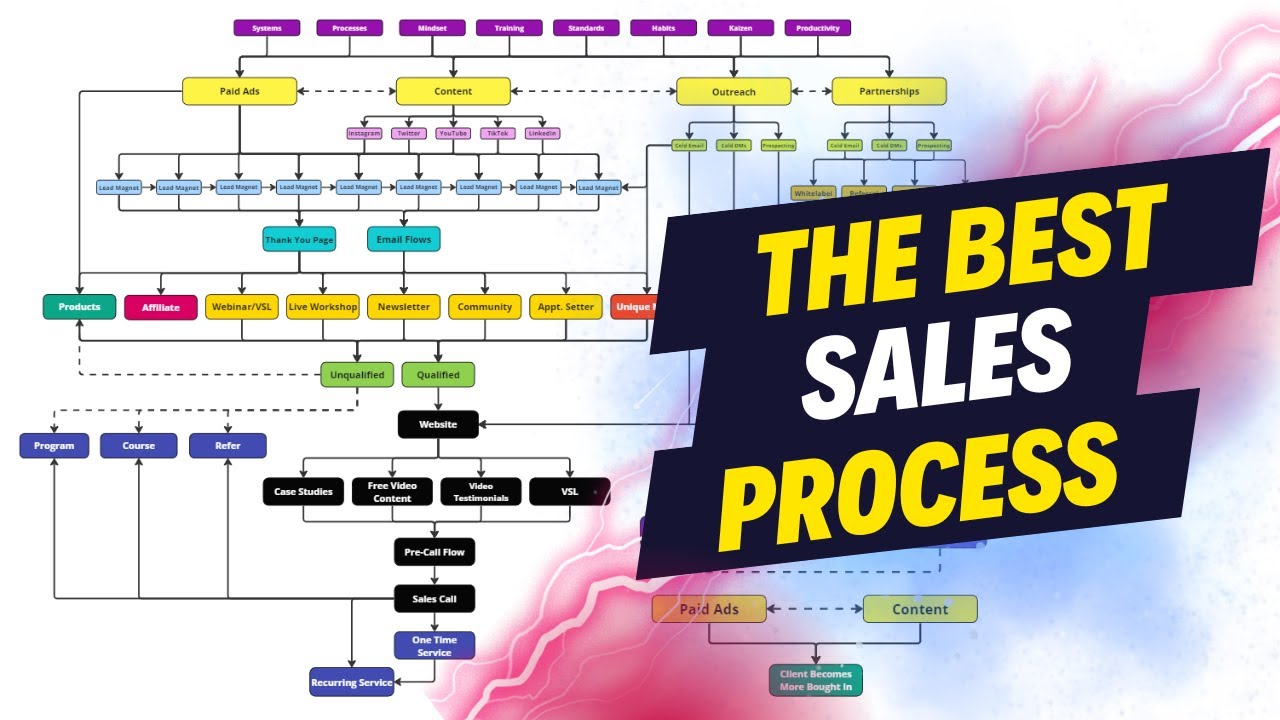 How to Improve Your Sales Process And Increase Business