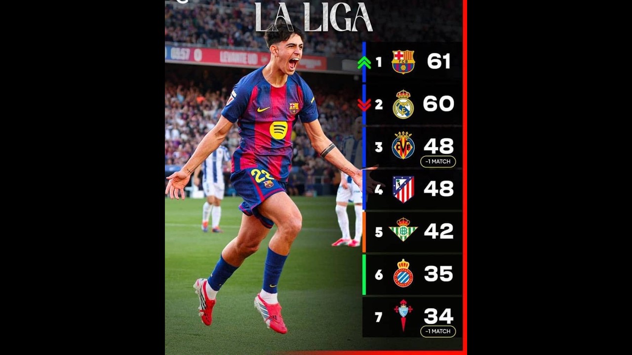 Le Barça reprend les rênes du championnat