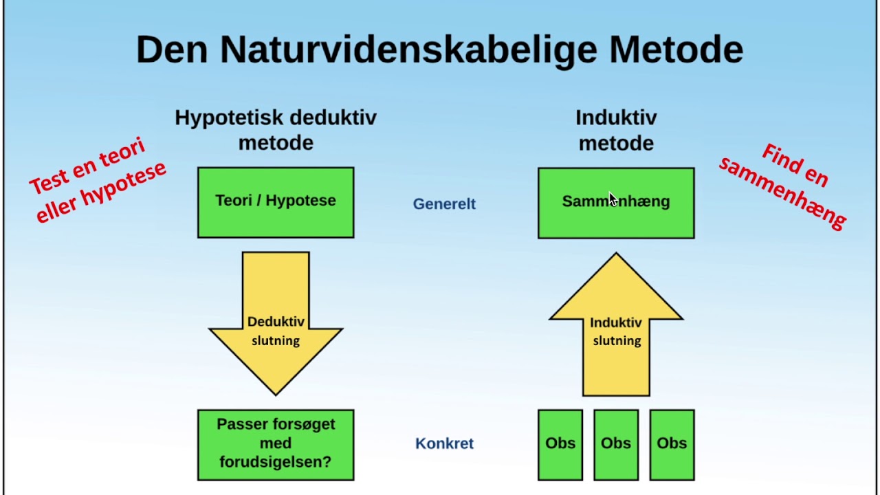 Den Naturvidenskabelige Metode - Introduktion